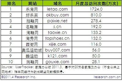 周勇:艾瑞報告顯示:樂淘日均及月度覆蓋人數遠高同行_樂淘網-速途網_IT博客_速途網-中國互聯網行業網站