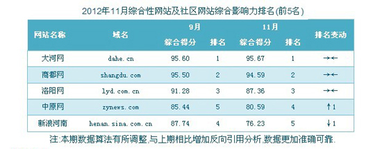 河南綜合網站排名榜單:洛陽網連續半年進入前三強
