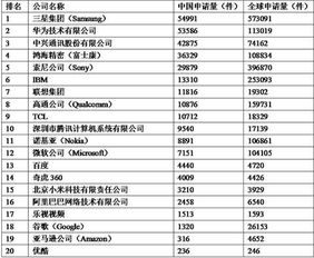 看到中國互聯(lián)網(wǎng)企業(yè)專利排名 有些人會(huì)被打臉