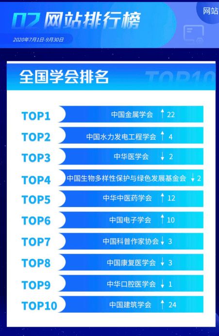 中國金屬學(xué)會(huì)位列中國科協(xié)全國學(xué)會(huì)網(wǎng)站排行榜榜首
