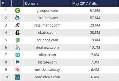 揭秘美國優惠信息網站排名 誰是真正的流量王者？